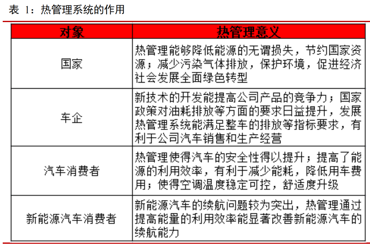 汽车热管理专题研究：汽车电动化浪潮下，热管理重视度提升【东莞证券】