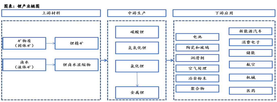 锂行业深度报告之一：碳酸锂景气向上，资源为王