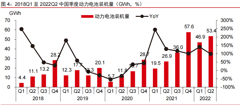 新能源汽车行业2022年中报总结：高景气度延续，上游和电池业绩高增