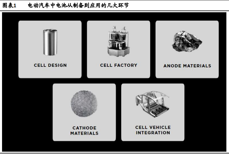 CTC、CTP、CTB技术路线全梳理