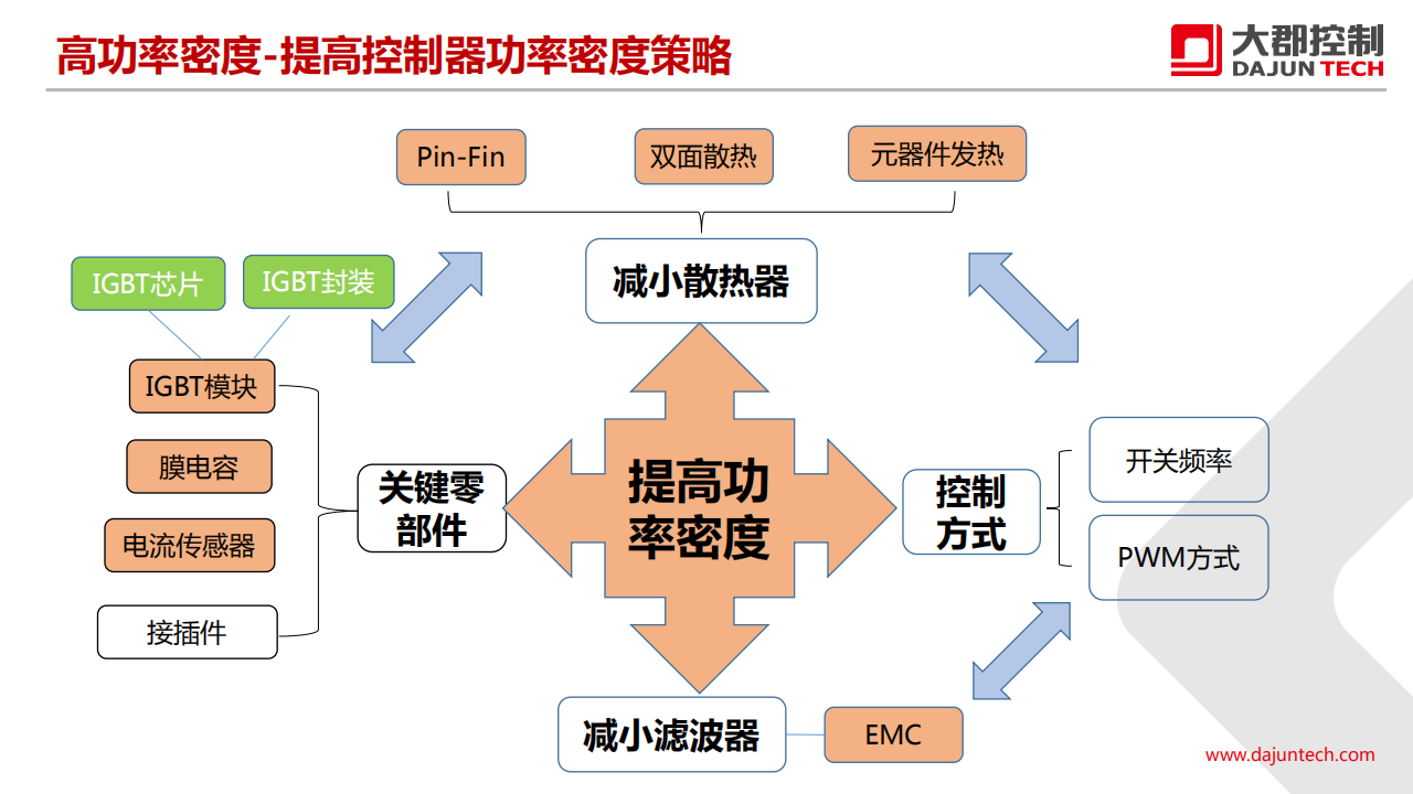 大郡动力：新能源汽车电力电子技术的发展趋势