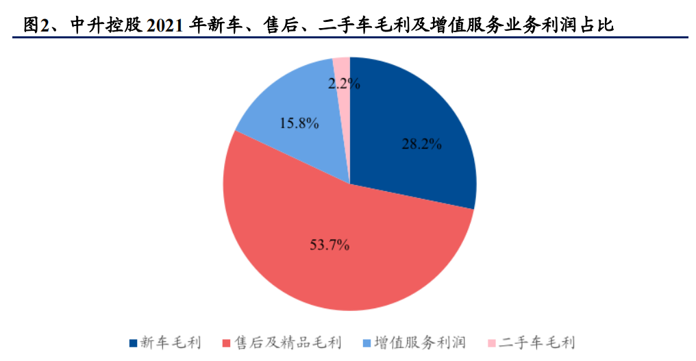 2022豪华汽车经销行业研究报告