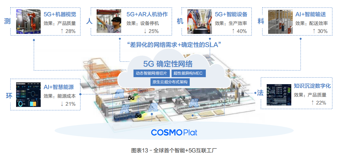 5G 确定性网络产业白皮书