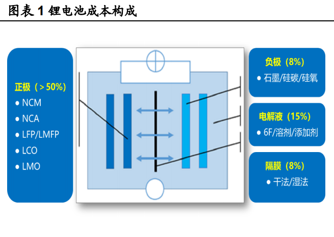 新能源锂电池系列报告之十二：磷酸锰铁锂性能优成本低，工艺改进产业加速