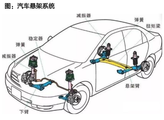 汽车行业空气悬架专题研究