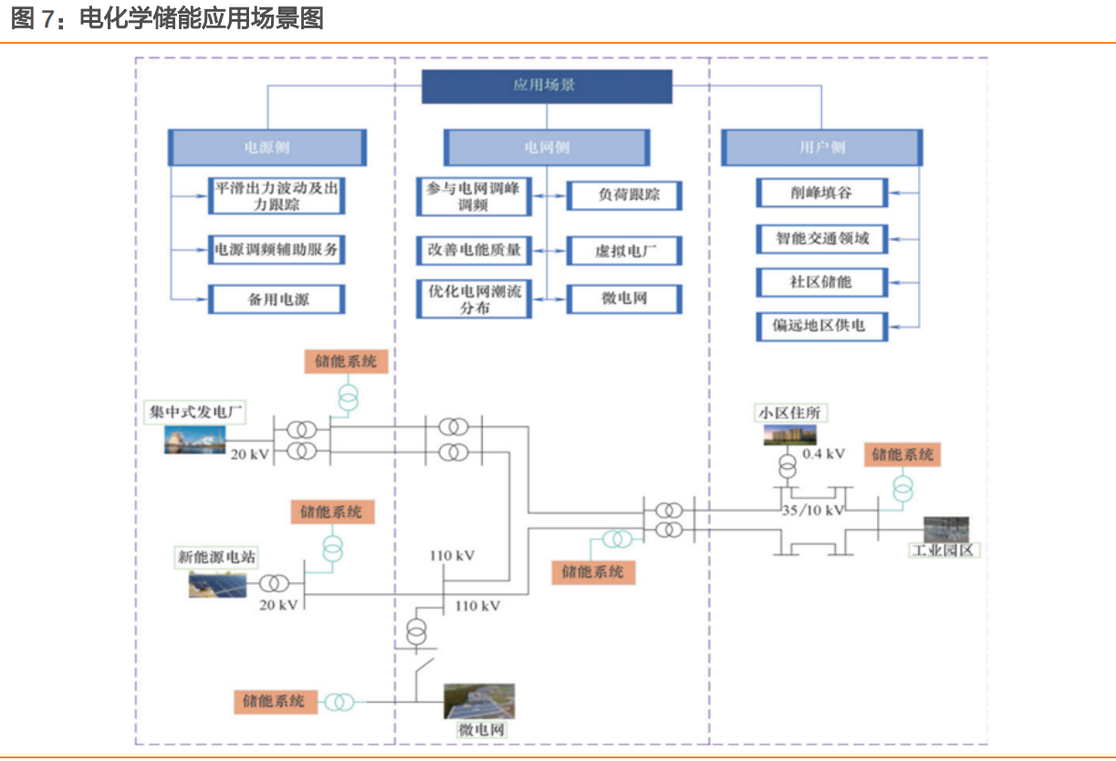 储能行业专题报告：全场景下电化学储能电站收益测算