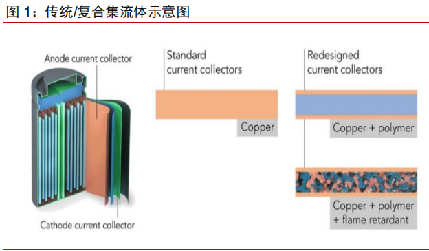 新能源汽车行业塑料复合铜箔专题研究：复合集流体，工艺与材料推动新技术发展