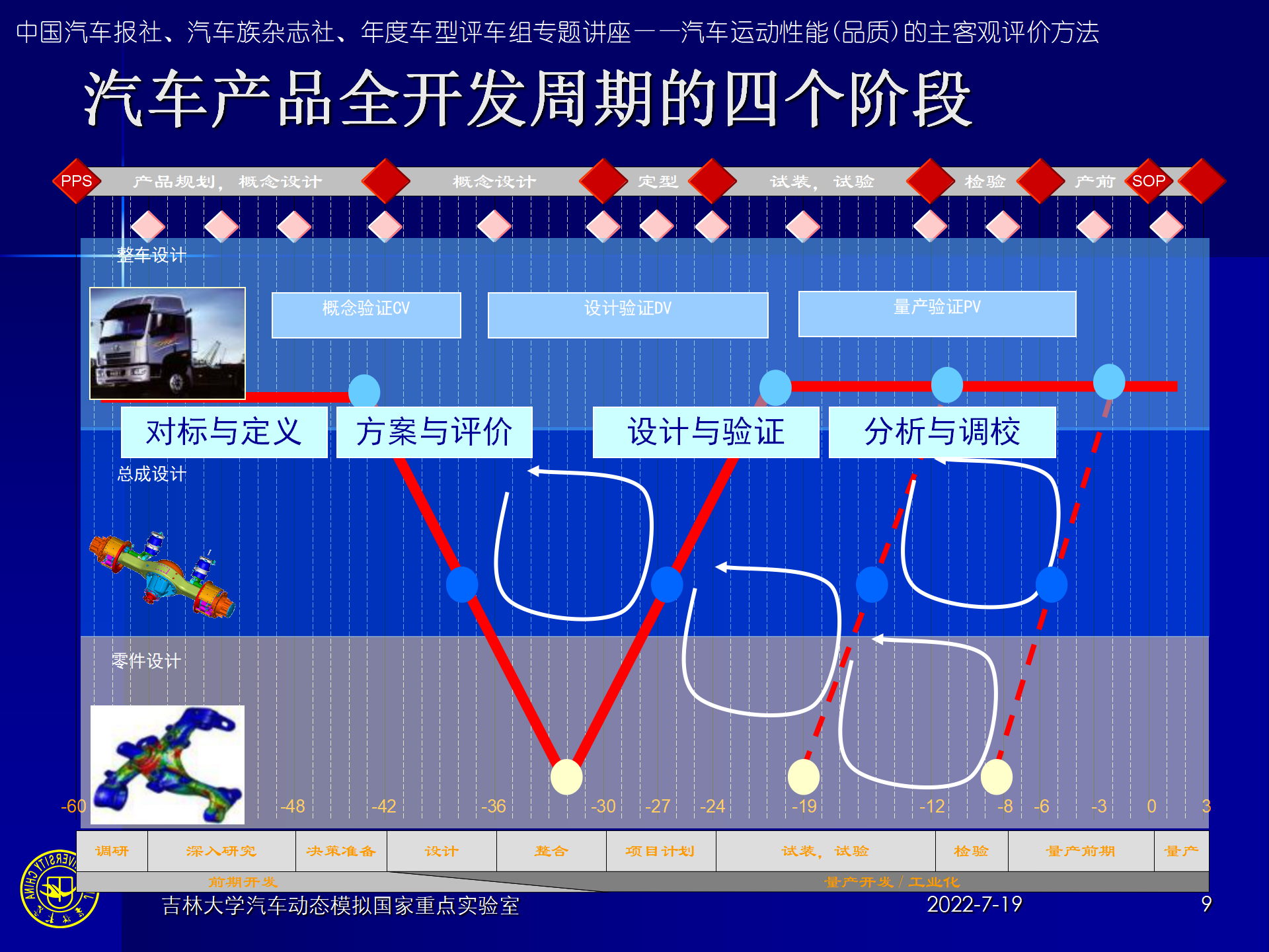 汽车运动性能(品质)的主客观评价方法