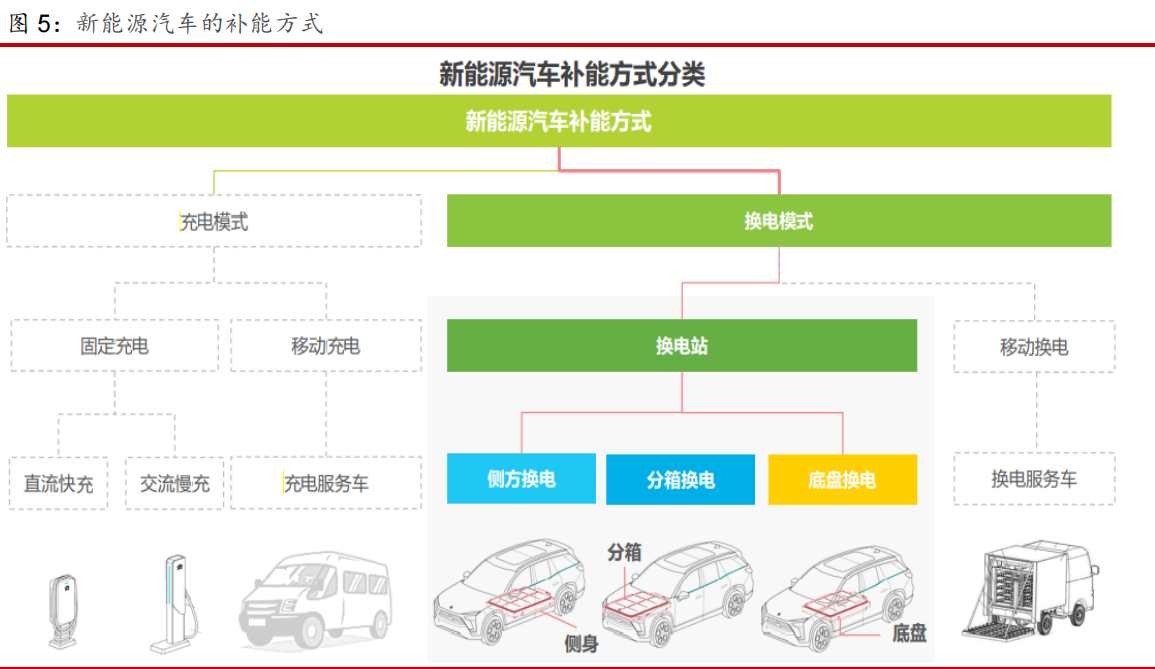 新能源车专题报告：换电模式经济性显现，服务和运营是其核心能力