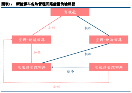 新能源汽车热管理技术专题研究：特斯拉解决方案迭代启示