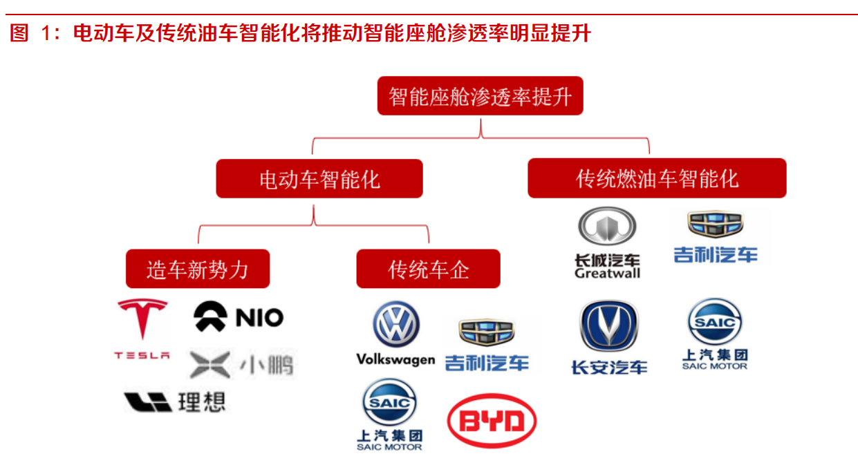 汽车智能座舱产业专题研究报告：渗透率快速提升