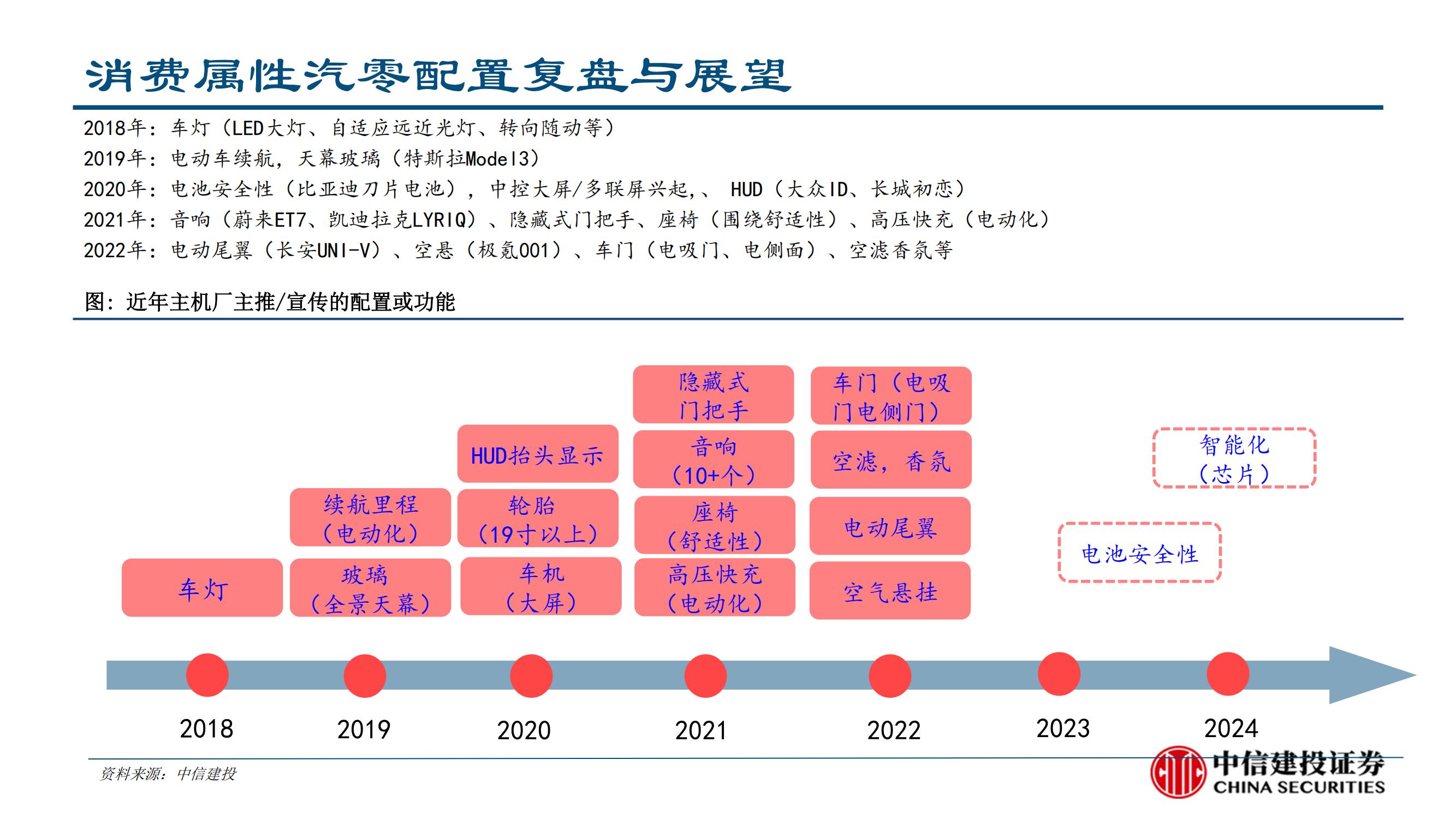 消费视角看汽车，新势力主打卖点启示-2022-03-市场解读.pdf