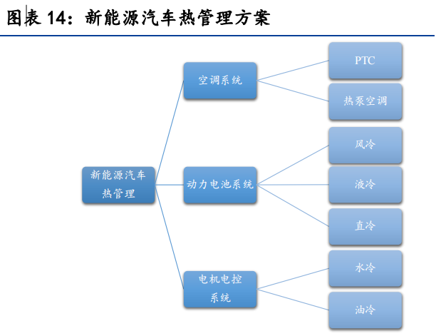 汽车行业深度研究：新能源热管理加速演进，国产零部件厂商迎崛起良机