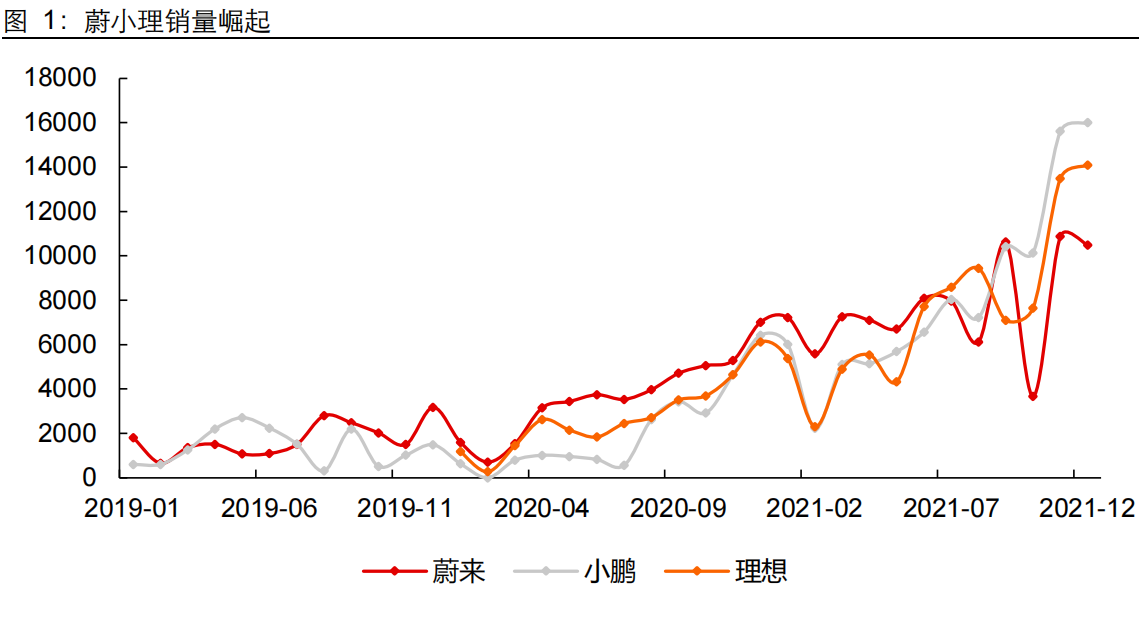 新能源汽车行业专题报告：新势力崛起正当时，渠道成就核心能力