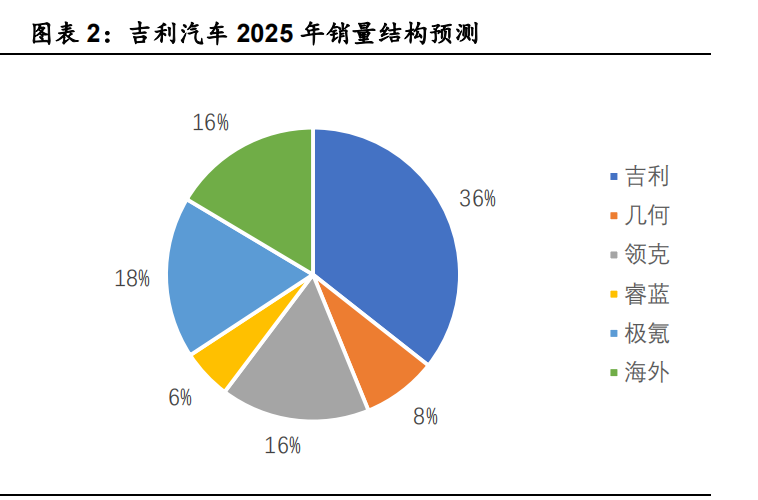 2022吉利汽车专题研究报告