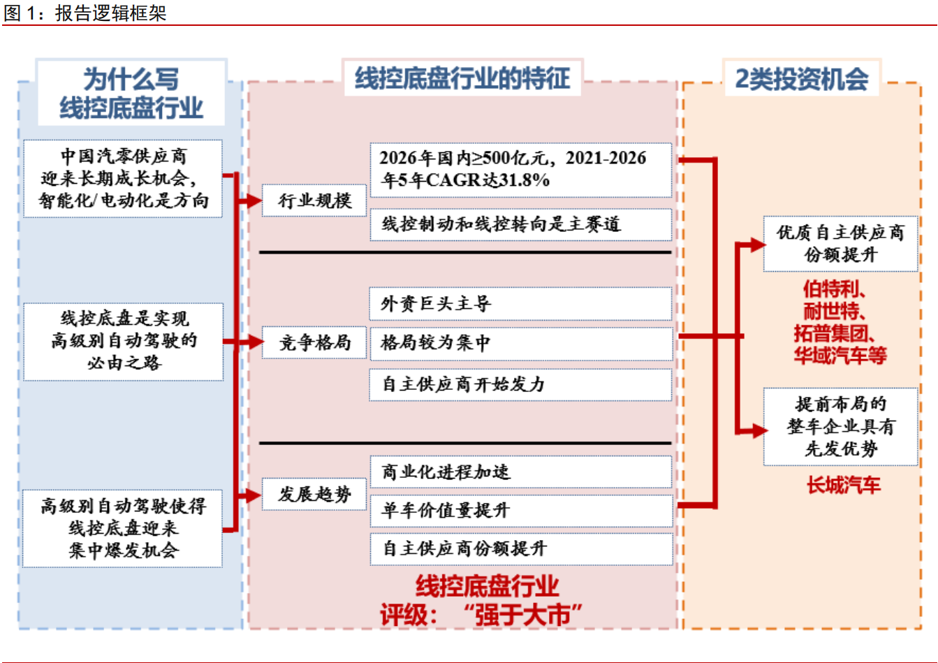 汽车线控底盘产业研究报告：线控底盘，赛道爆发，自主逆袭【中信证券】