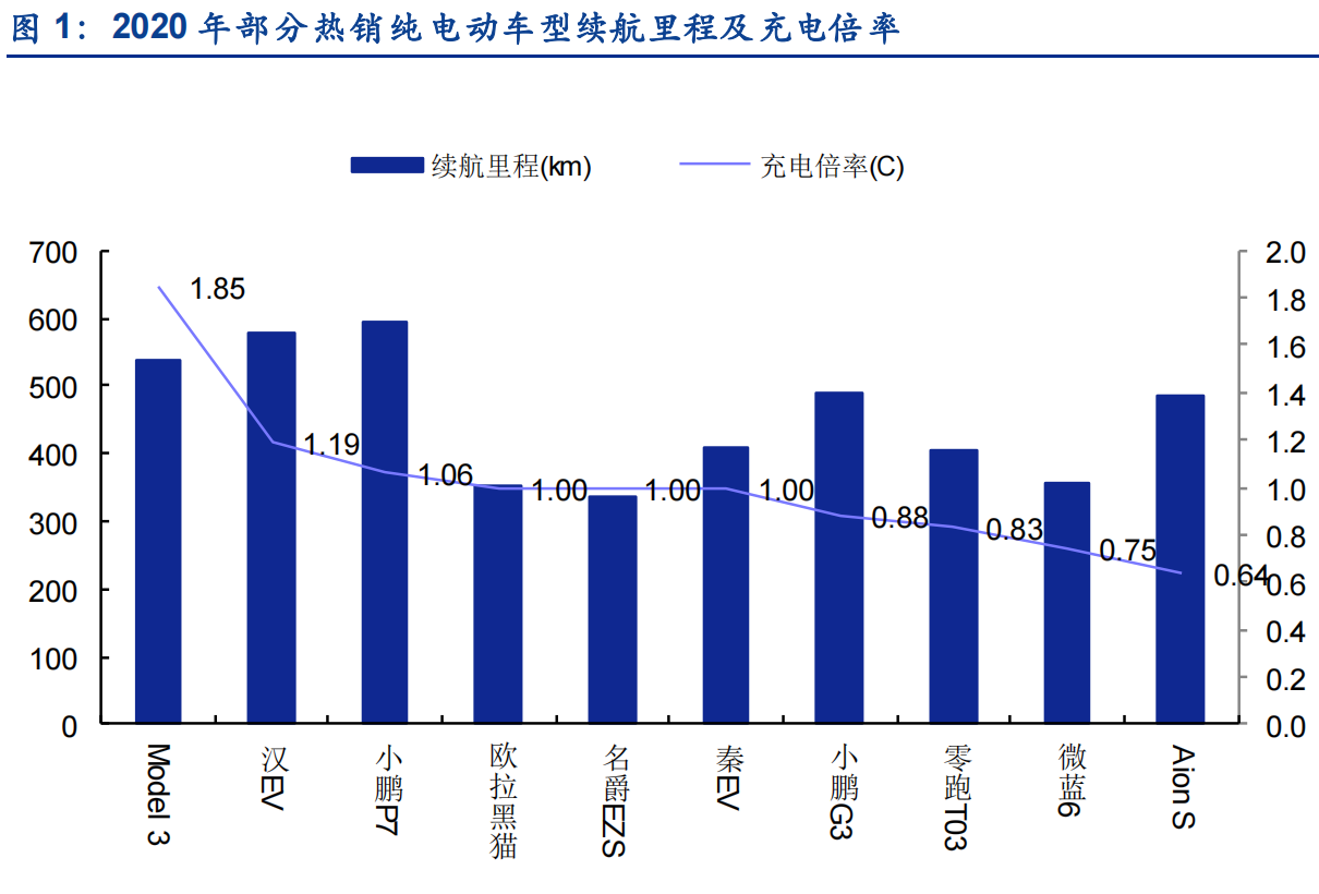 汽车超级快充产业研究：超级快充时代来临，高电压平台加速渗透【安信证券】