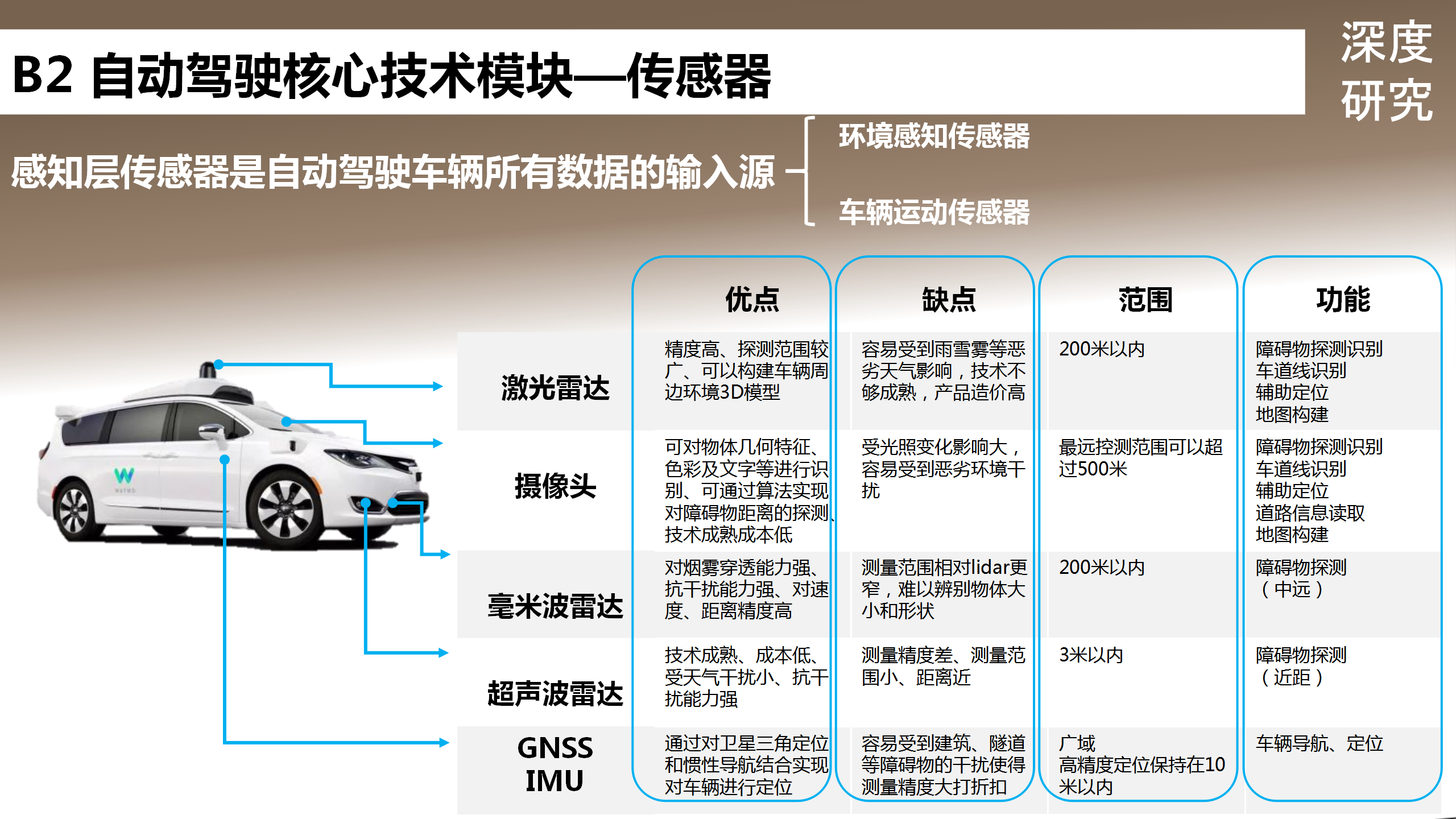 2020汽车自动驾驶发展路径和产业链全景图(ppt)